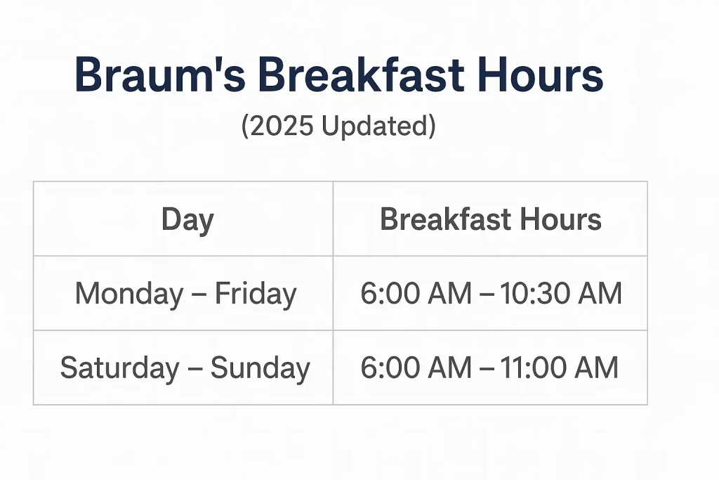 Braum's breakfast hours 2025 – serving from 6:00 AM to 10:30 AM on weekdays and until 11:00 AM on weekends.